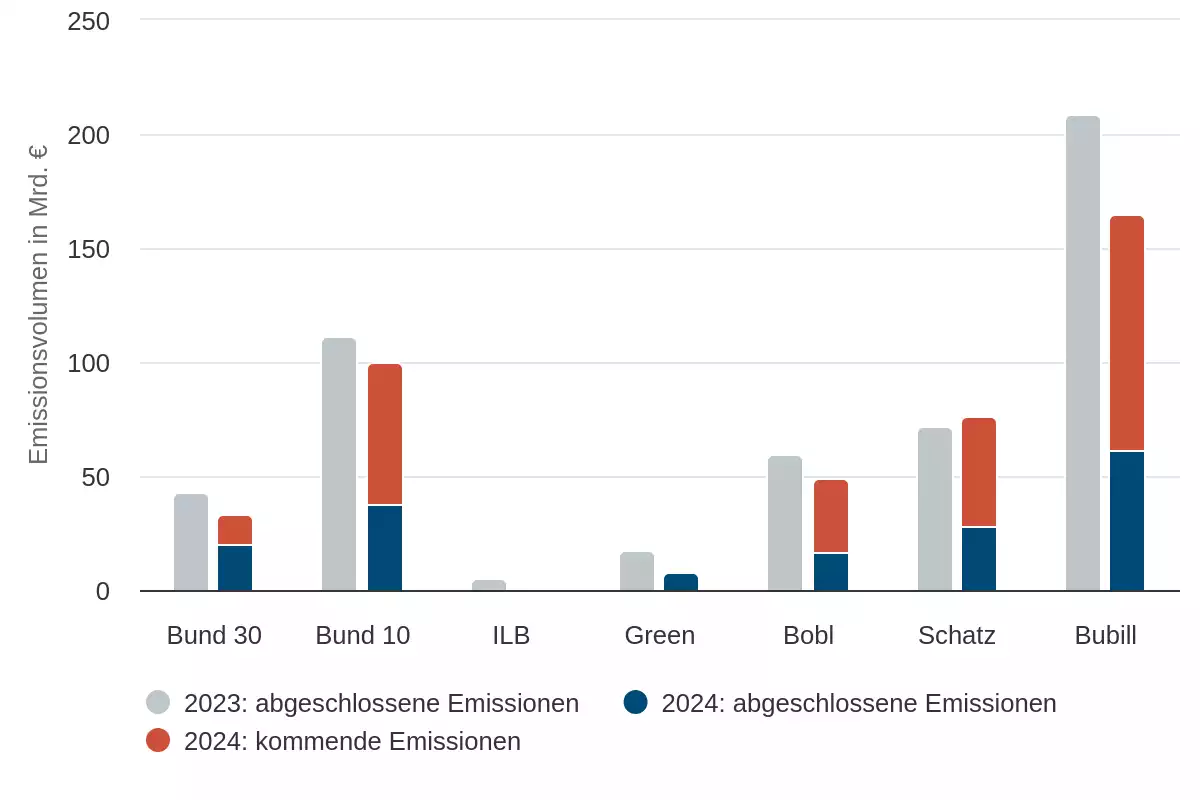 Gesamtes Emissionsvolumen von Bundeswertpapieren in 2023 und 2024. In Bund 10 sind 7,10 und 15-jährige Bundesanleihen enthalten. Foto: Finanzagentur des Bundes