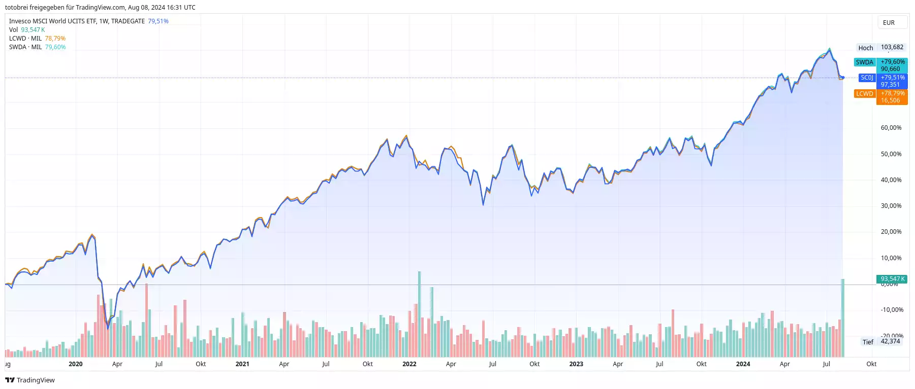 Vergleich verschiedener ETFs, die nach dem gleichen MSCI World Index investieren, aber unterschiedliche Replikationsmethoden nutzen.