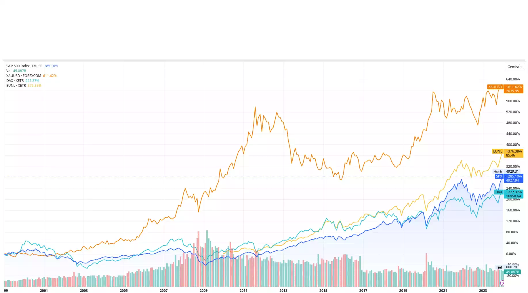 1999 bis heute – Goldpreis wäre die beste Investition in diesem Vergleich gewesen