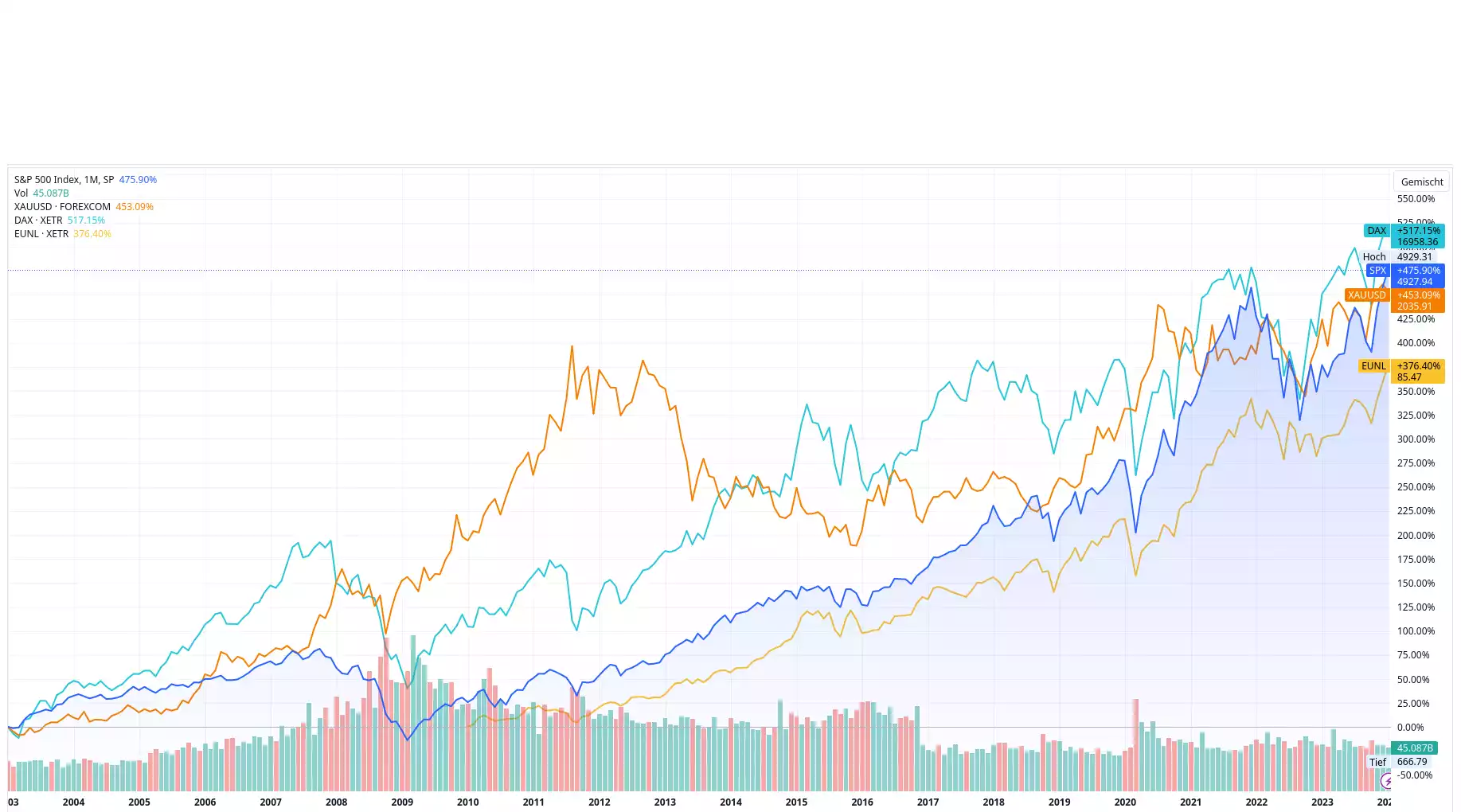 2003 bis heute – DAX liegt leicht vorne, aber alle Investitionen in etwa gleich, außer der Welt ETF