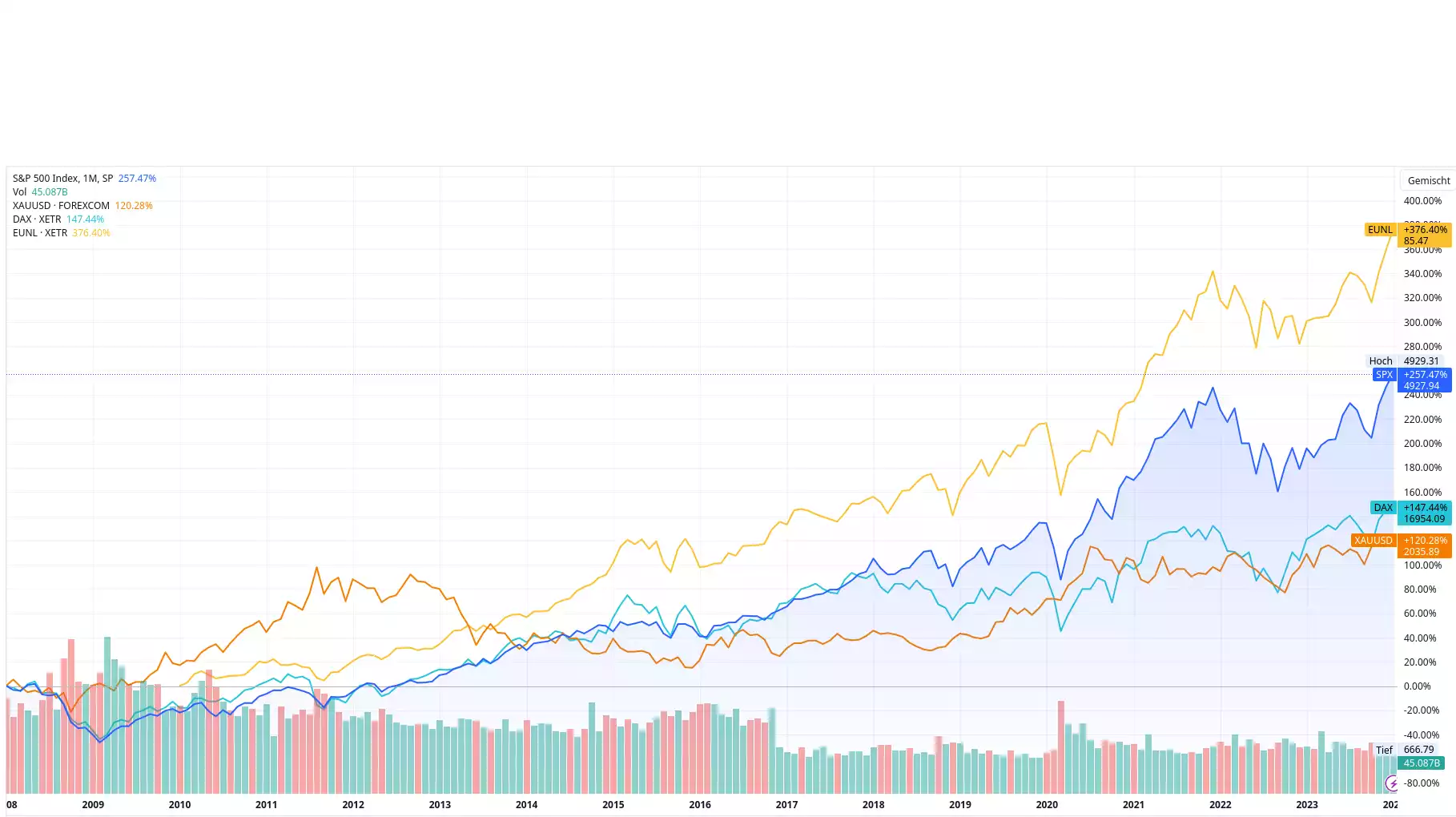 2008 bis heute - Welt ETF wäre die beste Investition in diesem Vergleich gewesen, Gold die schlechteste