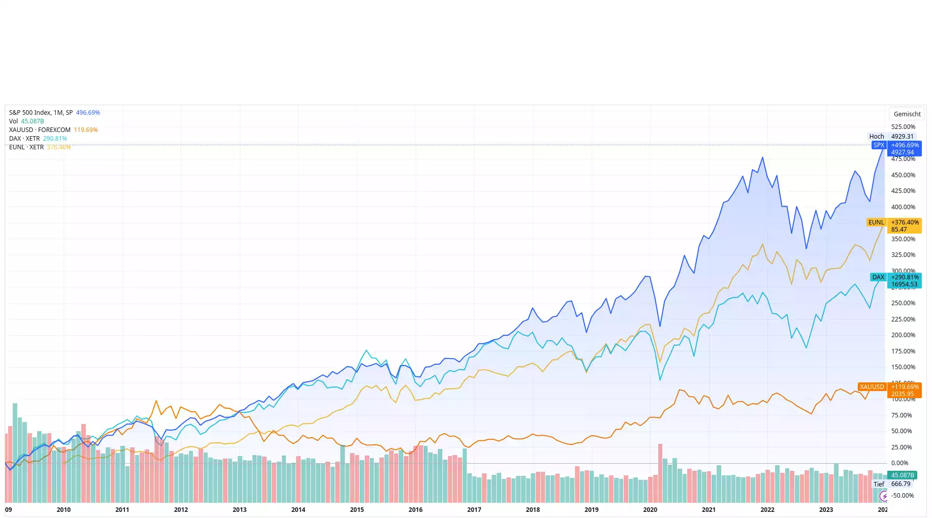 2009 bis heute – S&P 500 wäre die beste Investition in diesem Vergleich gewesen, Gold die schlechteste