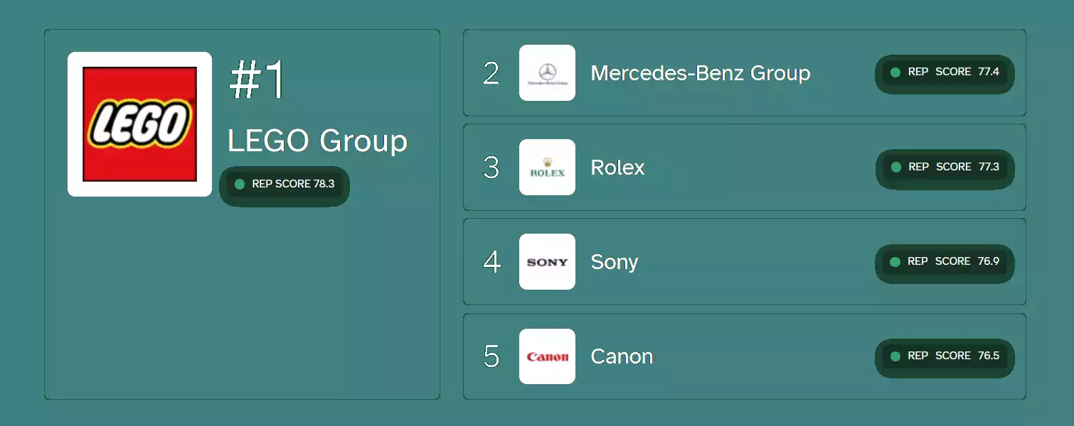 Die fünf Unternehmen mit dem höchsten Reputation-Score. Quelle: 2024 Global RepTrak® 100