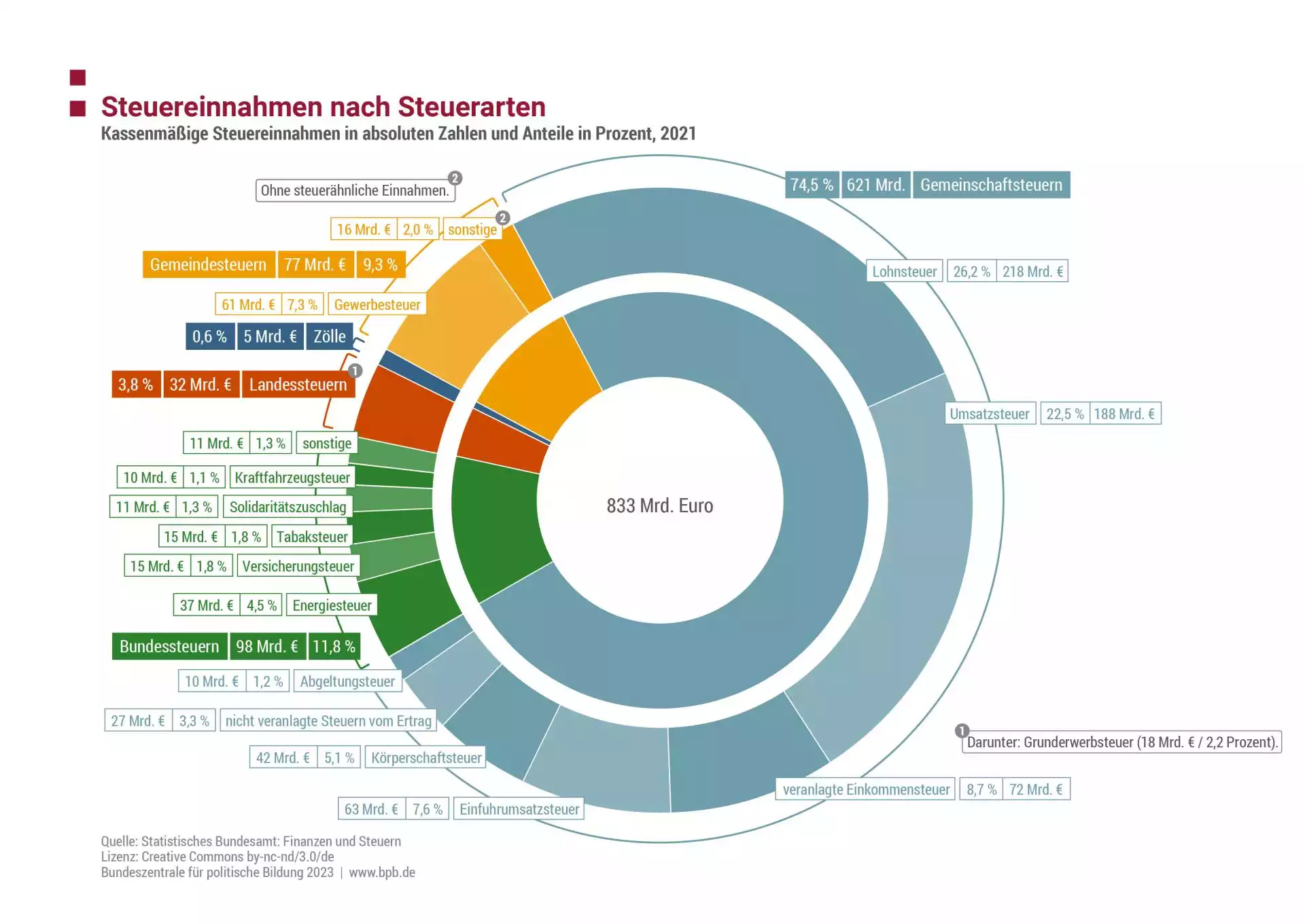 Im Jahr 2021 betrug die Abgeltungssteuer etwa 10,029 Mrd. Euro mit einem Anteil von 1,2 Prozent an allen Steuereinnahmen. 